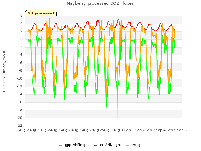 plot of Mayberry processed CO2 Fluxes