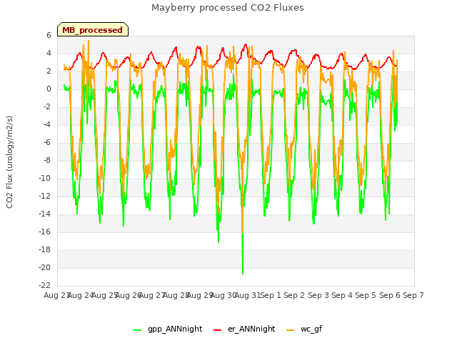 plot of Mayberry processed CO2 Fluxes