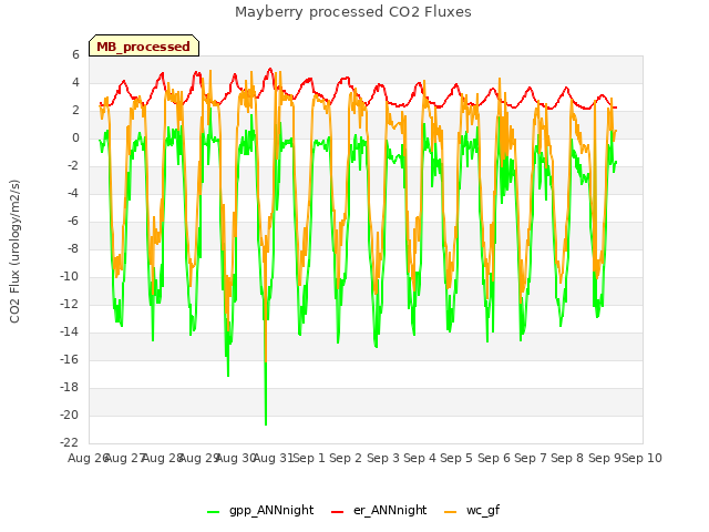 plot of Mayberry processed CO2 Fluxes