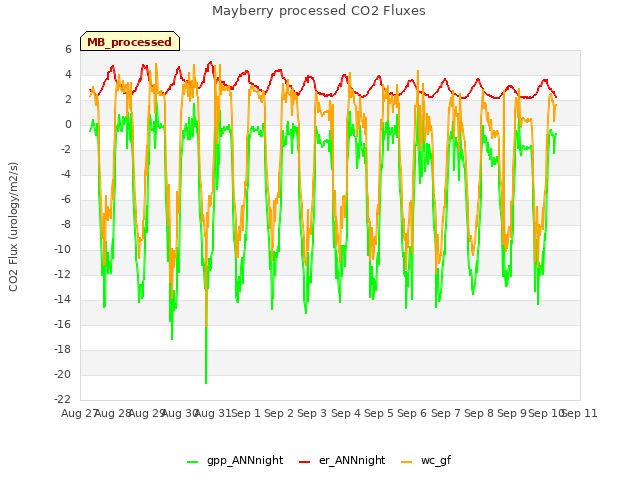 plot of Mayberry processed CO2 Fluxes