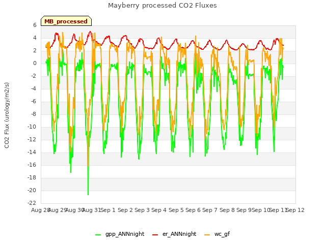 plot of Mayberry processed CO2 Fluxes