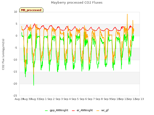 plot of Mayberry processed CO2 Fluxes