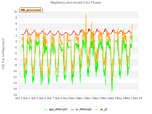 plot of Mayberry processed CO2 Fluxes