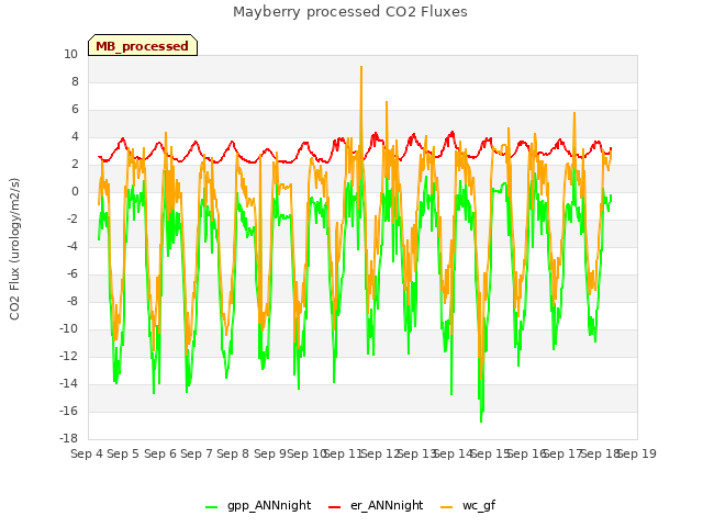 plot of Mayberry processed CO2 Fluxes