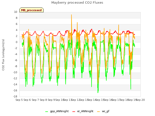 plot of Mayberry processed CO2 Fluxes