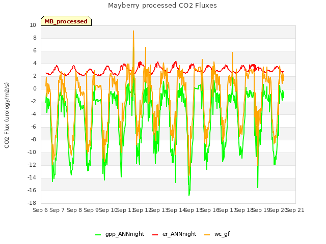 plot of Mayberry processed CO2 Fluxes