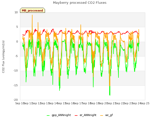 plot of Mayberry processed CO2 Fluxes