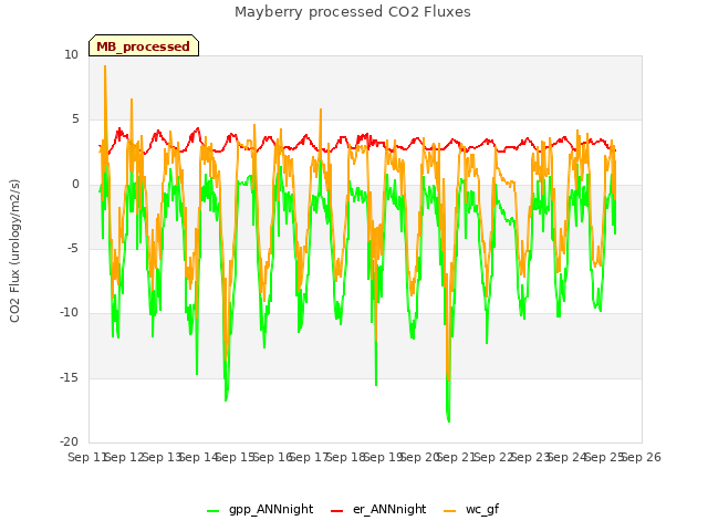 plot of Mayberry processed CO2 Fluxes