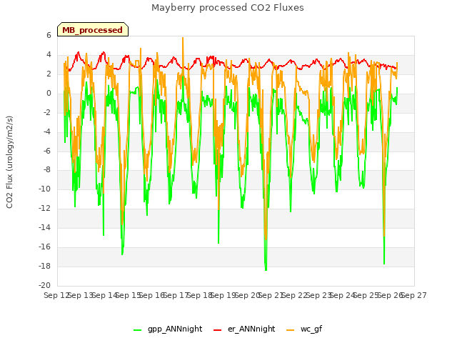 plot of Mayberry processed CO2 Fluxes