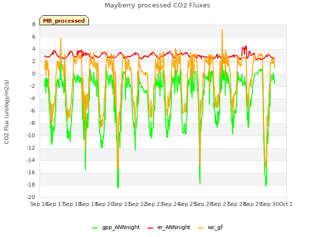 plot of Mayberry processed CO2 Fluxes