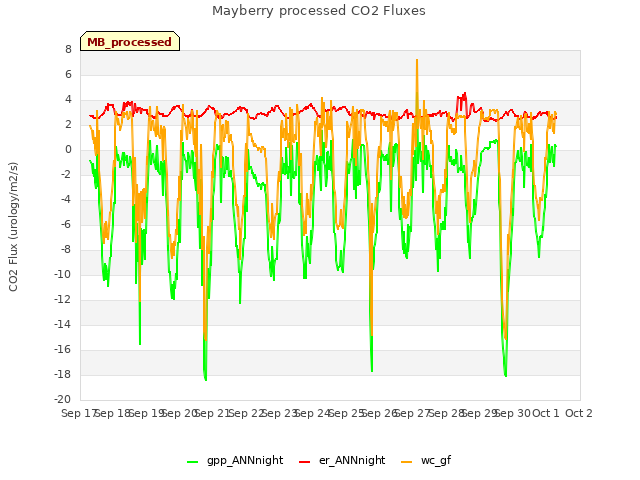 plot of Mayberry processed CO2 Fluxes