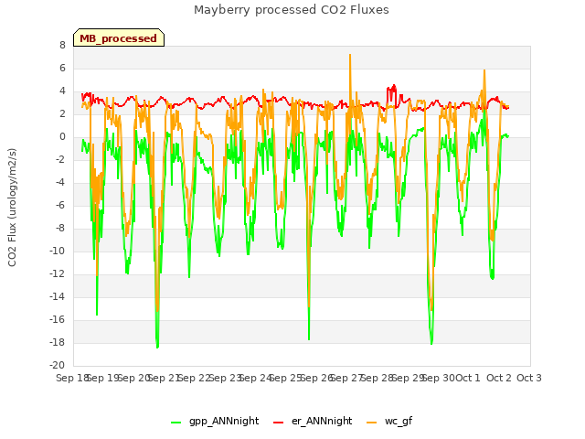 plot of Mayberry processed CO2 Fluxes