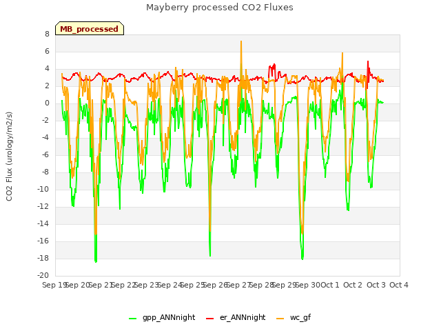 plot of Mayberry processed CO2 Fluxes