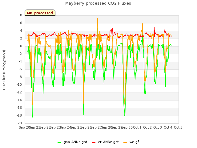 plot of Mayberry processed CO2 Fluxes