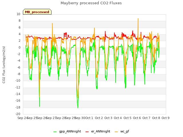 plot of Mayberry processed CO2 Fluxes