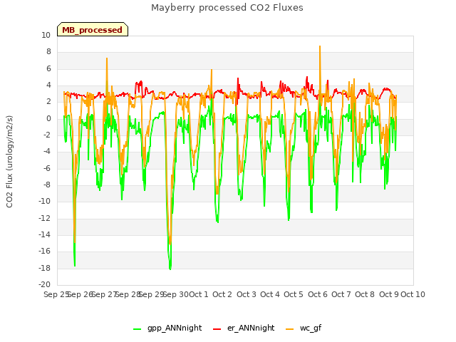 plot of Mayberry processed CO2 Fluxes