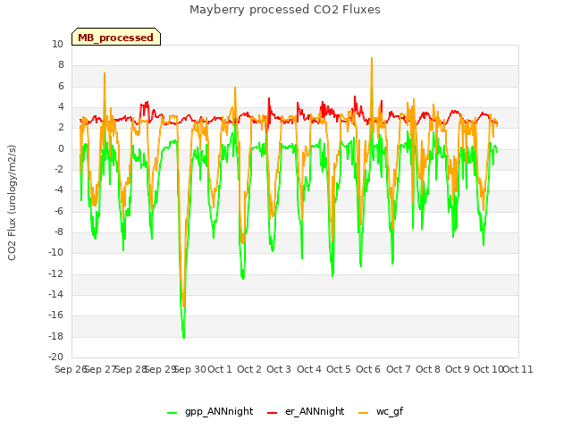 plot of Mayberry processed CO2 Fluxes