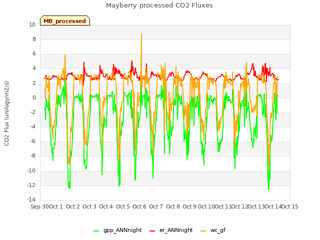 plot of Mayberry processed CO2 Fluxes