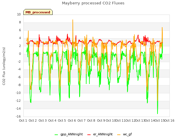 plot of Mayberry processed CO2 Fluxes