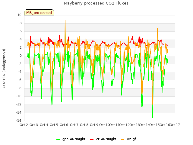 plot of Mayberry processed CO2 Fluxes