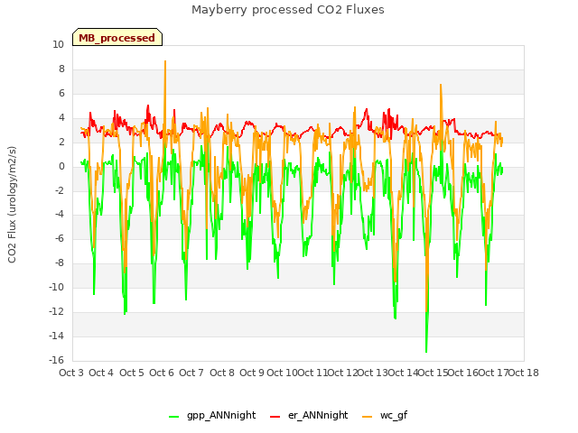 plot of Mayberry processed CO2 Fluxes