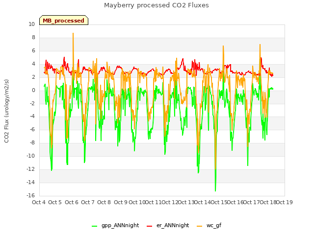 plot of Mayberry processed CO2 Fluxes