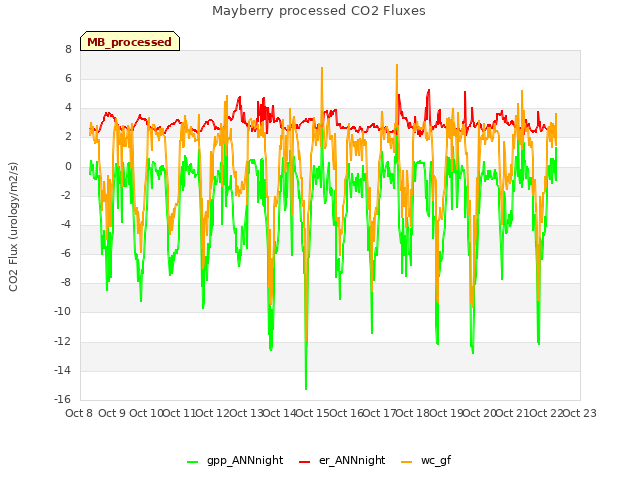 plot of Mayberry processed CO2 Fluxes