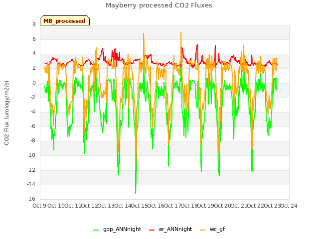 plot of Mayberry processed CO2 Fluxes