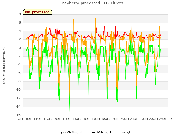 plot of Mayberry processed CO2 Fluxes