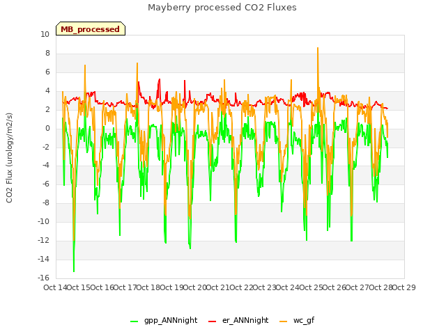 plot of Mayberry processed CO2 Fluxes