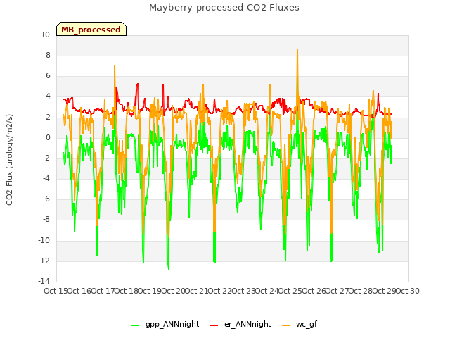 plot of Mayberry processed CO2 Fluxes