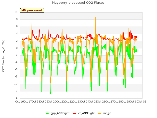 plot of Mayberry processed CO2 Fluxes