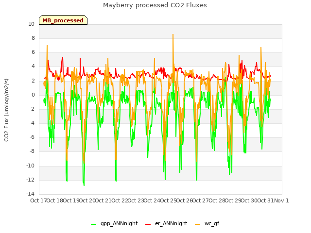 plot of Mayberry processed CO2 Fluxes