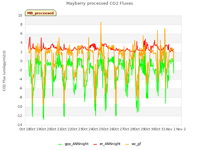 plot of Mayberry processed CO2 Fluxes