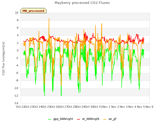 plot of Mayberry processed CO2 Fluxes