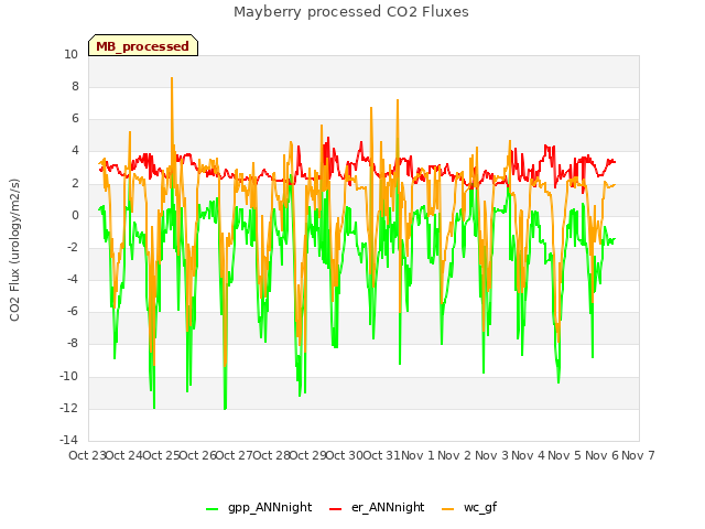 plot of Mayberry processed CO2 Fluxes