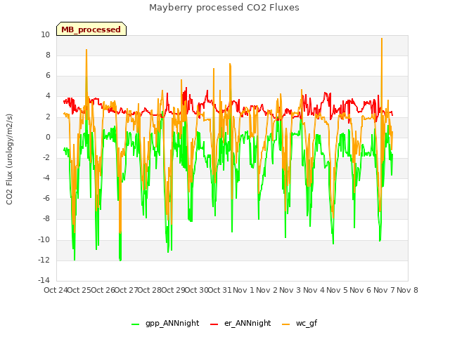 plot of Mayberry processed CO2 Fluxes