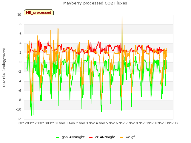 plot of Mayberry processed CO2 Fluxes