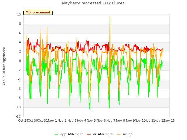 plot of Mayberry processed CO2 Fluxes