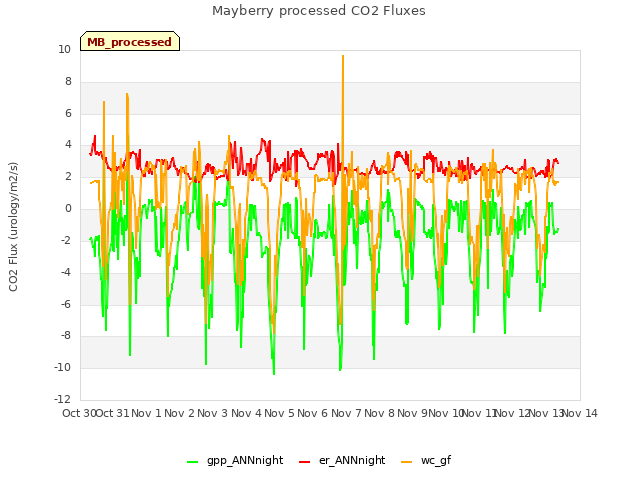 plot of Mayberry processed CO2 Fluxes