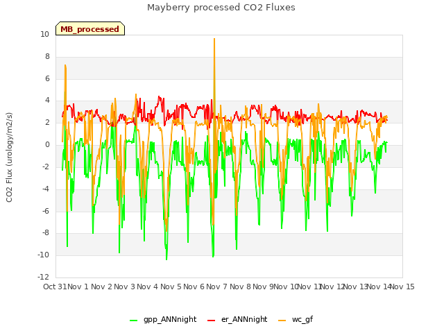 plot of Mayberry processed CO2 Fluxes