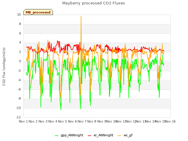 plot of Mayberry processed CO2 Fluxes