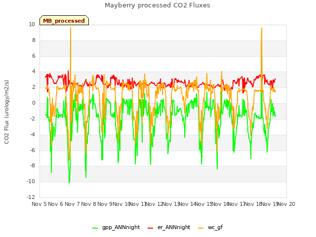 plot of Mayberry processed CO2 Fluxes