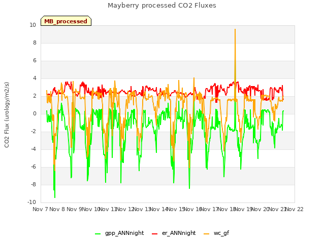 plot of Mayberry processed CO2 Fluxes