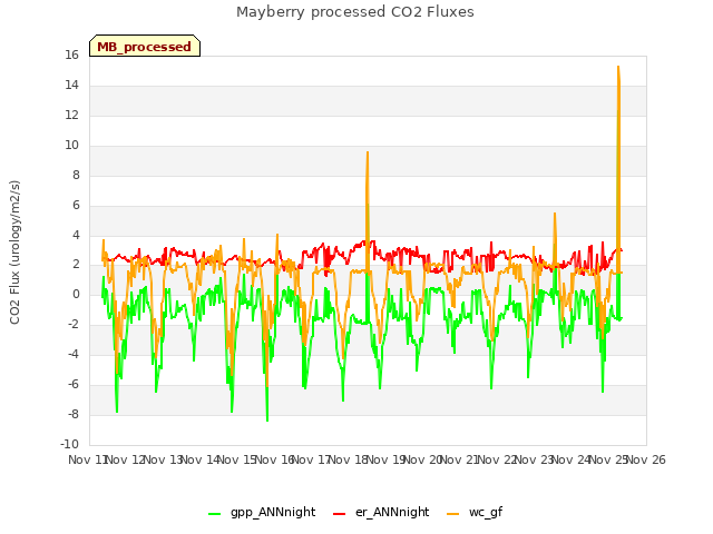 plot of Mayberry processed CO2 Fluxes