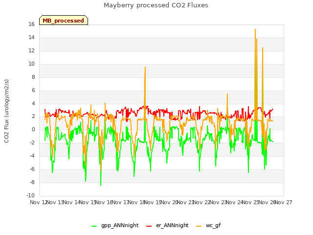 plot of Mayberry processed CO2 Fluxes