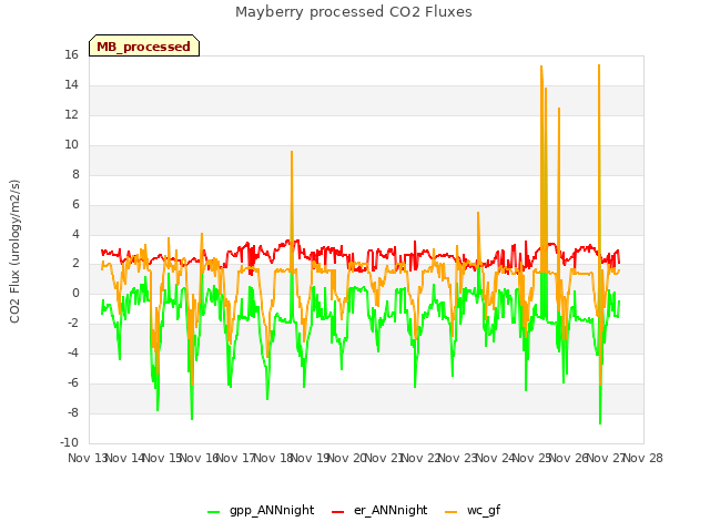 plot of Mayberry processed CO2 Fluxes