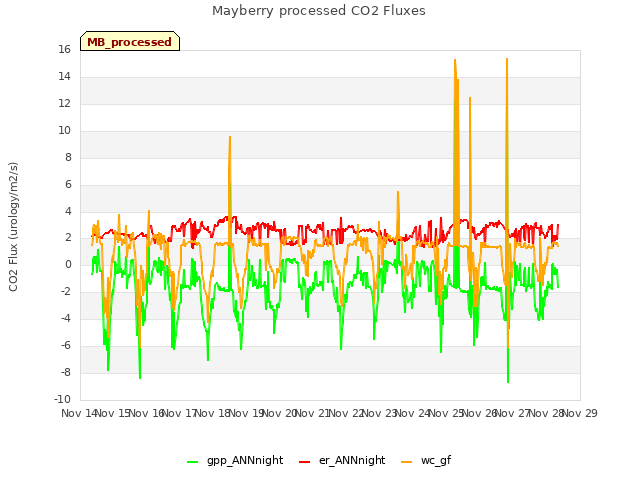 plot of Mayberry processed CO2 Fluxes