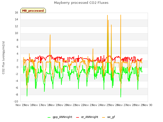 plot of Mayberry processed CO2 Fluxes