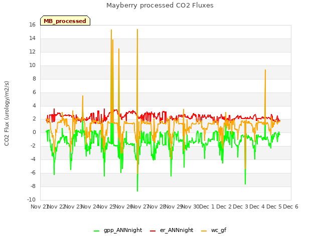 plot of Mayberry processed CO2 Fluxes